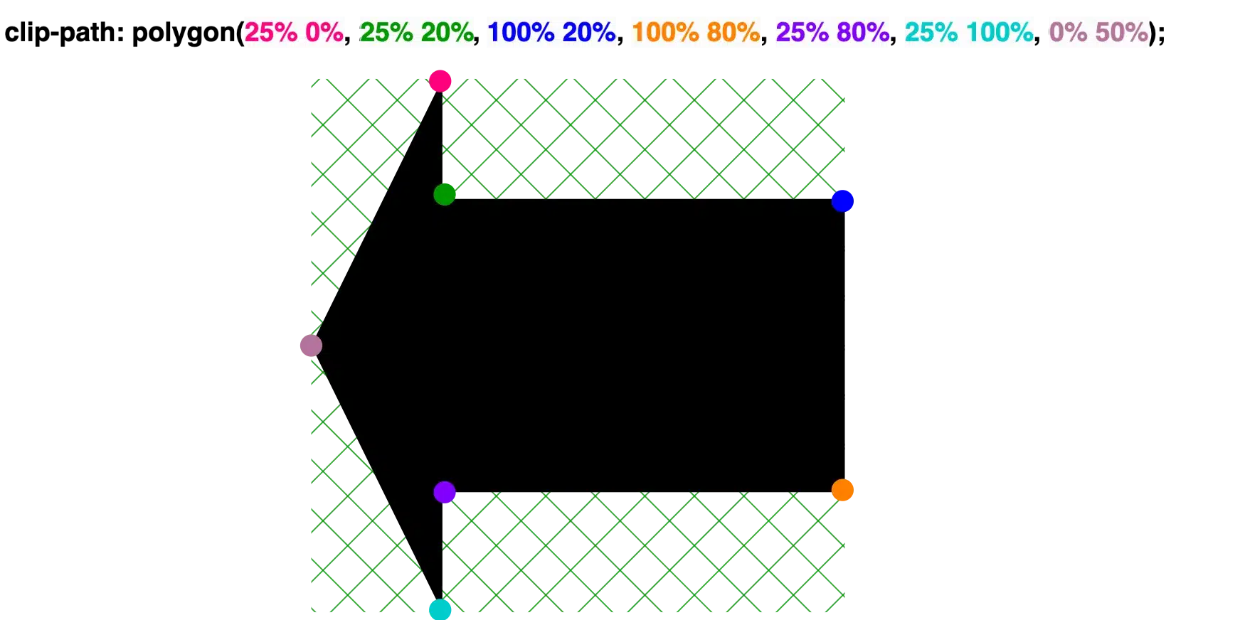 Creating a shape 'arrow to the left' with clip-path: polygon() function.
clip-path: polygon(
25% 0%,
25% 20%,
100% 20%,
100% 80%,
25% 80%,
25% 100%,
0% 50%);