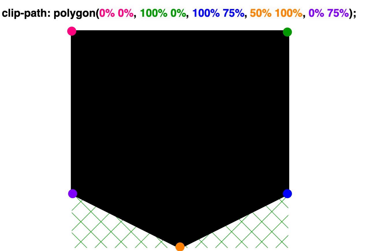 Creating a shape 'point down' with clip-path: polygon() function.
clip-path: polygon(
0% 0%,
100% 0%,
100% 75%,
50% 100%,
0% 75%);