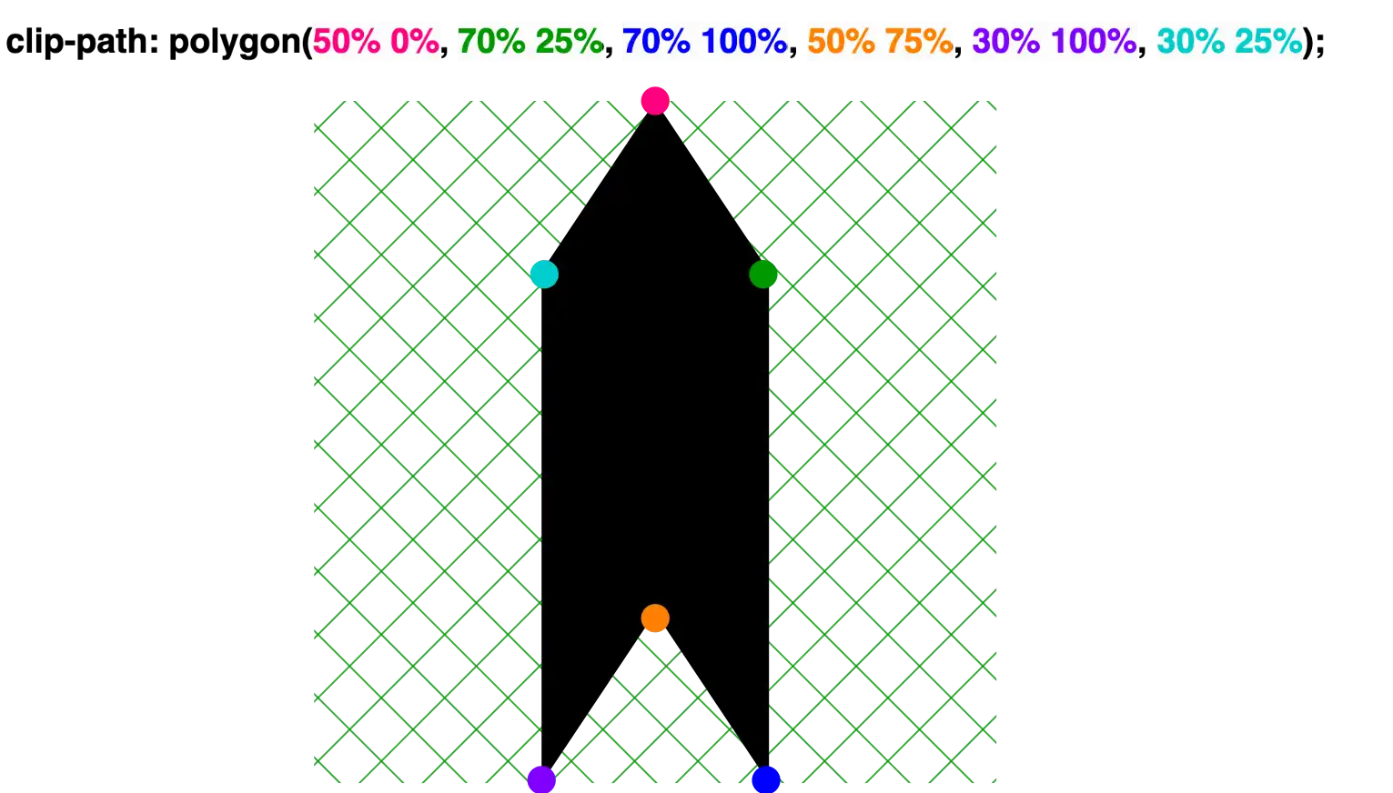 Creating a shape 'direction to up' with clip-path: polygon() function. clip-path: polygon(
50% 0%,
70% 25%,
70% 100%,
50% 75%,
30% 100%,
30% 25%);