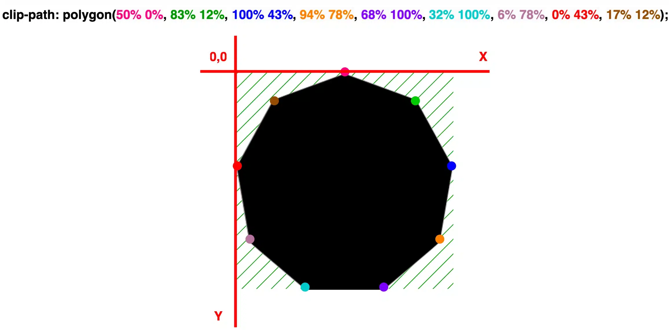 A nonagon with highlight marks, positioned on both X and Y axes.