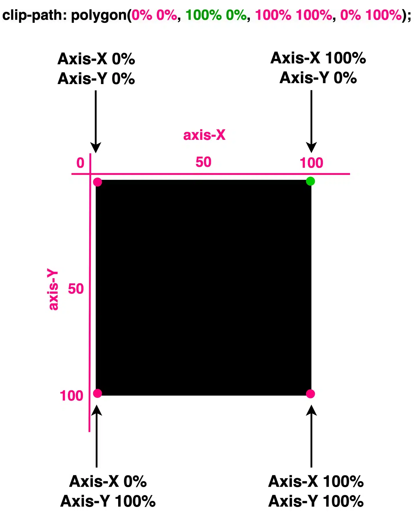 A square made by setting the clip-path: polygon(0% 0%,100% 0%,100% 100%, 0% 100%);